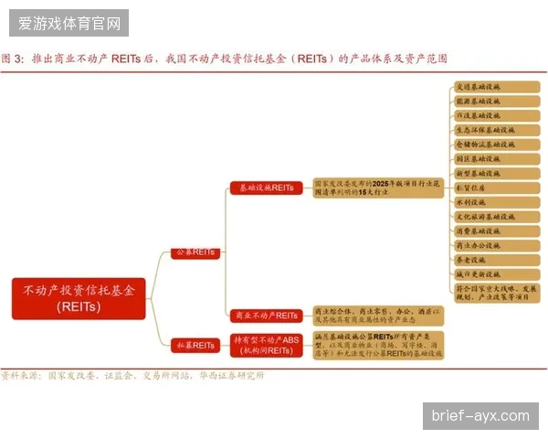 2027年，超过30%的存量专项债体育场馆资产将被打包纳入公募REITs，进入公开资本市场
